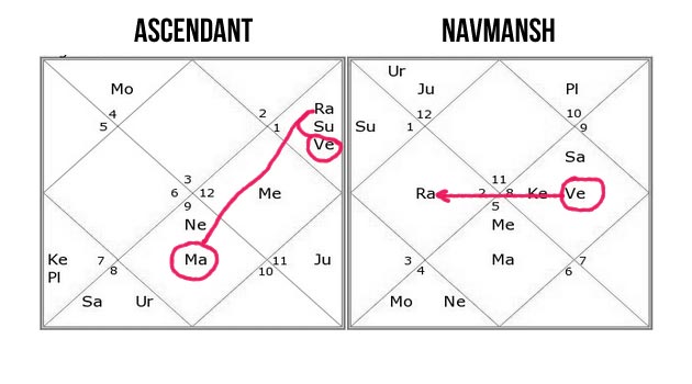 Love & Break up in Horoscope