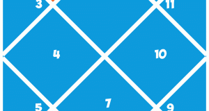 Second house of horoscope