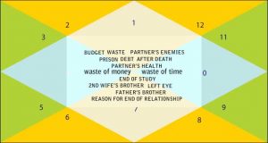 12th house of horoscope